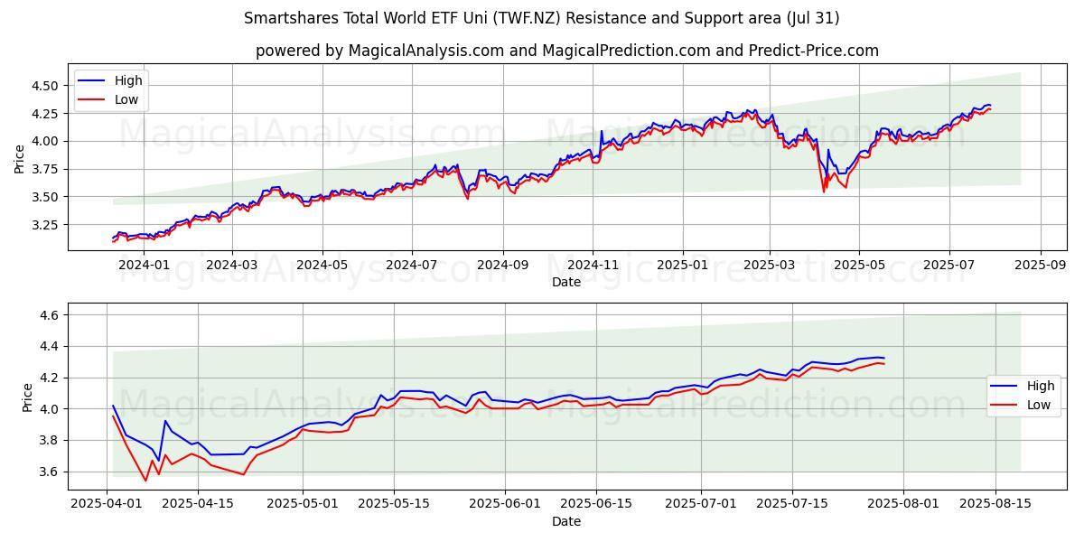  Smartshares Total World ETF Uni (TWF.NZ) Support and Resistance area (30 Jul) 