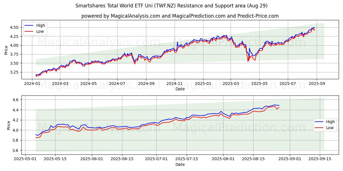  Smartshares Total World ETF Uni (TWF.NZ) Support and Resistance area (28 Aug) 