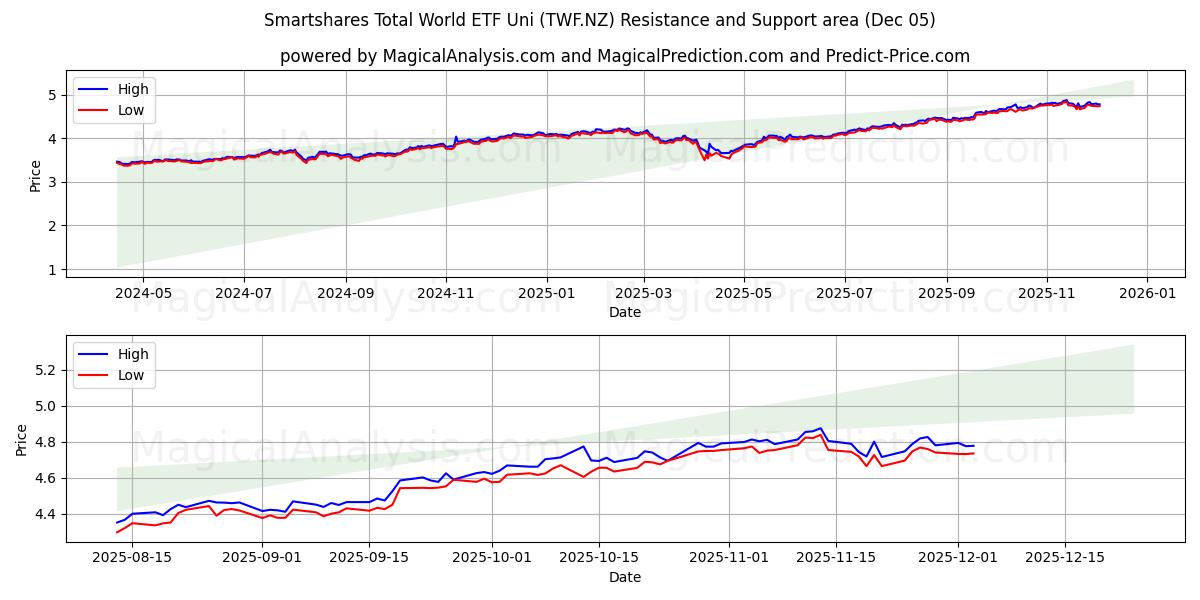  Smartshares Total World ETF Uni (TWF.NZ) Support and Resistance area (04 Dec) 