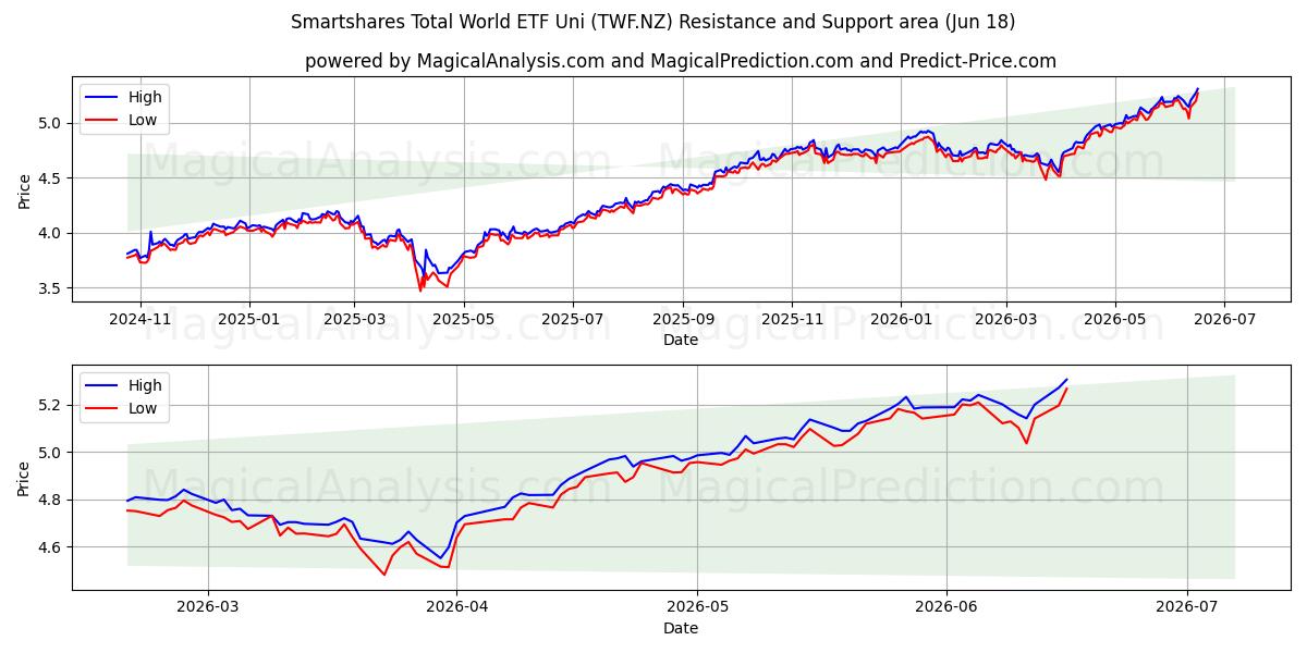  Smartshares Total World ETF Uni (TWF.NZ) Support and Resistance area (08 Jun) 