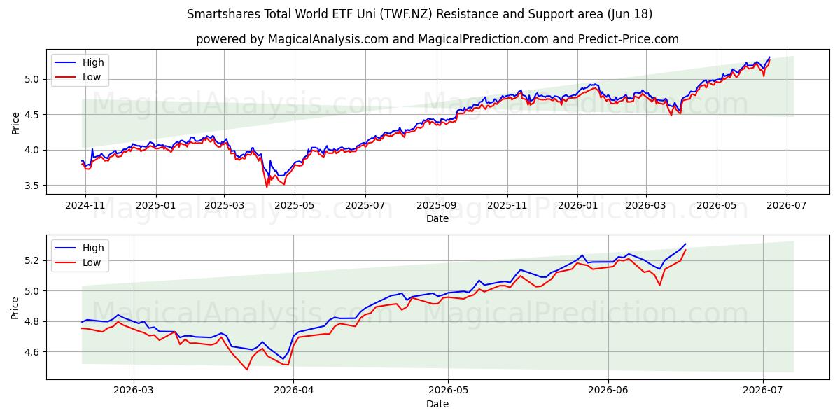  Smartshares Total World ETF Uni (TWF.NZ) Support and Resistance area (17 Jun) 
