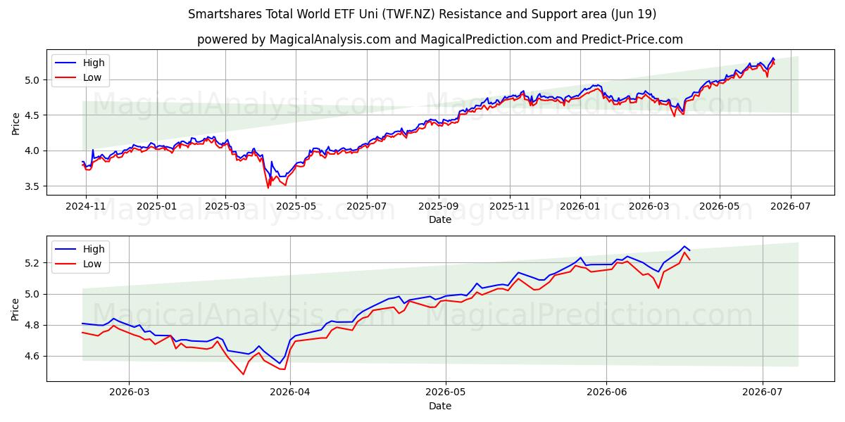  Smartshares Total World ETF Uni (TWF.NZ) Support and Resistance area (18 Jun) 