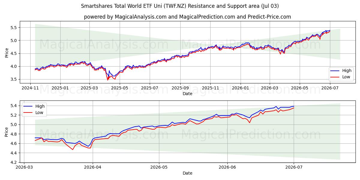  Smartshares Total World ETF Uni (TWF.NZ) Support and Resistance area (02 Jul) 