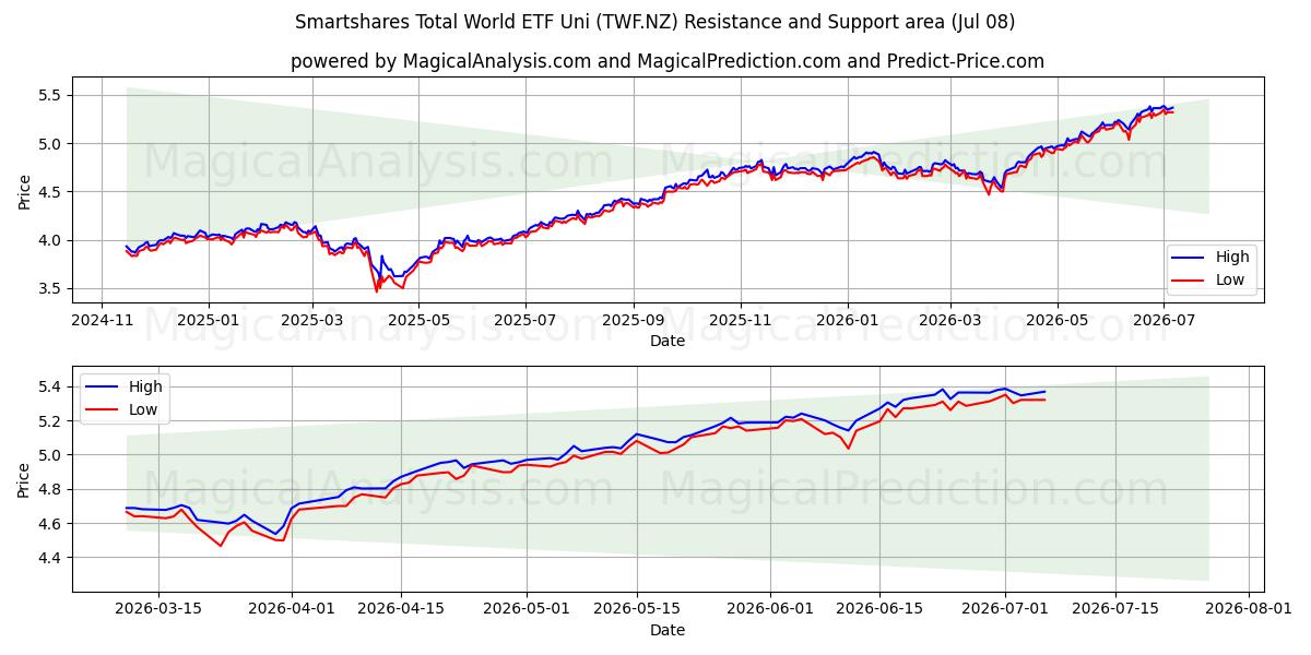  Smartshares Total World ETF Uni (TWF.NZ) Support and Resistance area (07 Jul) 