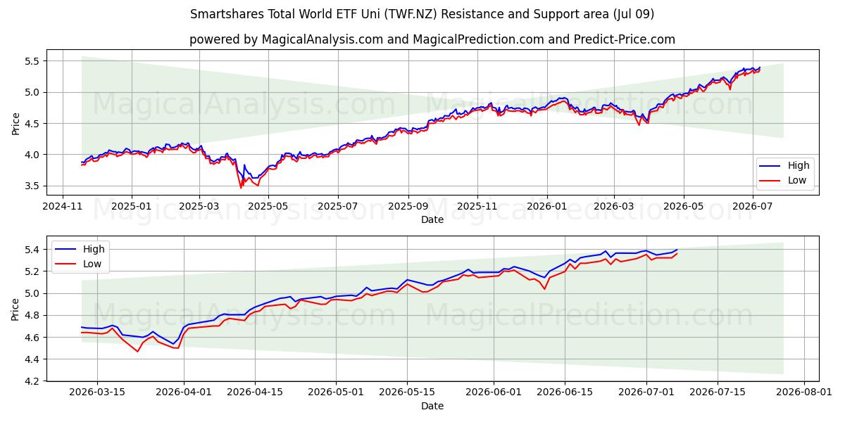  Smartshares Total World ETF Uni (TWF.NZ) Support and Resistance area (08 Jul) 