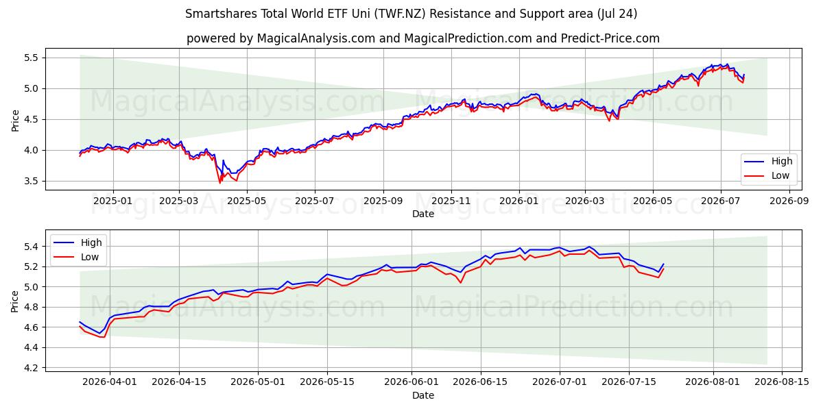  Smartshares Total World ETF Uni (TWF.NZ) Support and Resistance area (23 Jul) 