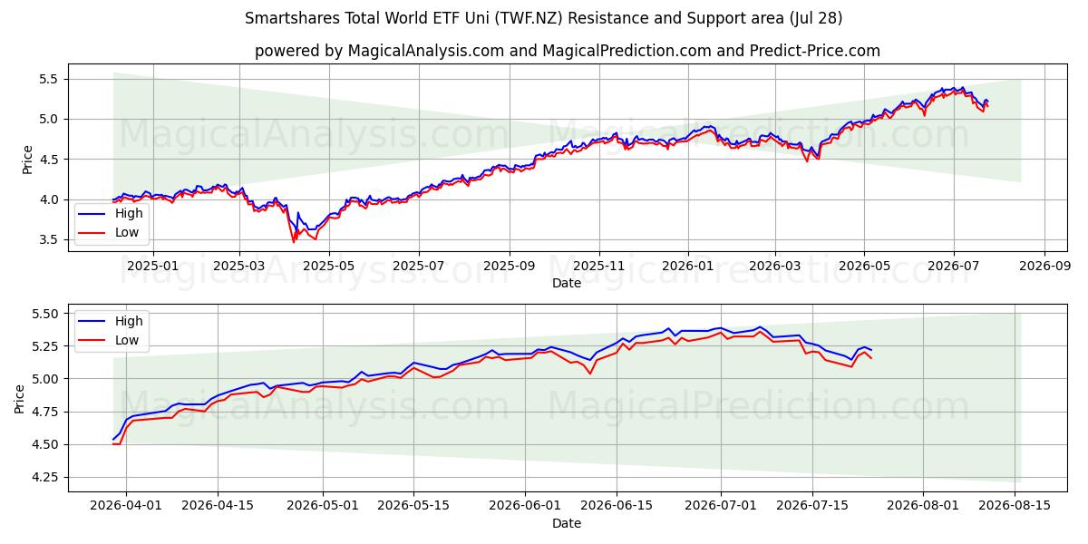  Smartshares Total World ETF Uni (TWF.NZ) Support and Resistance area (27 Jul) 