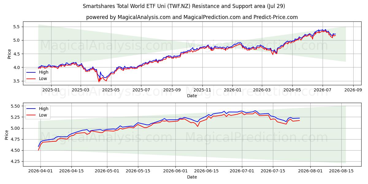  Smartshares Total World ETF Uni (TWF.NZ) Support and Resistance area (28 Jul) 