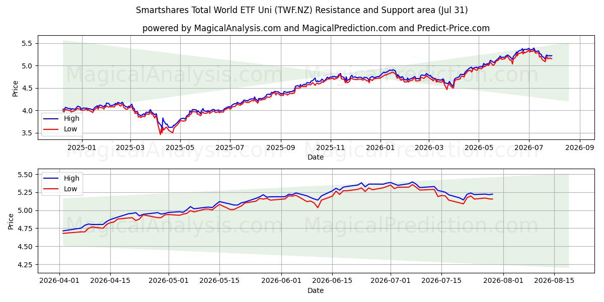  Smartshares Total World ETF Uni (TWF.NZ) Support and Resistance area (30 Jul) 