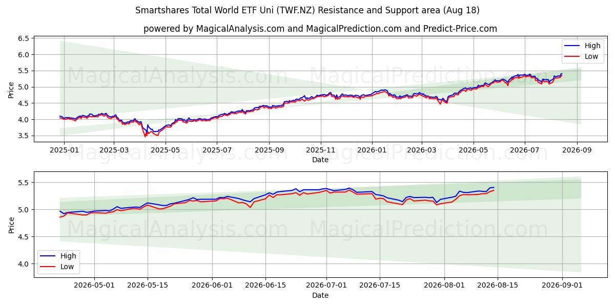  Smartshares Total World ETF Uni (TWF.NZ) Support and Resistance area (14 Aug) 