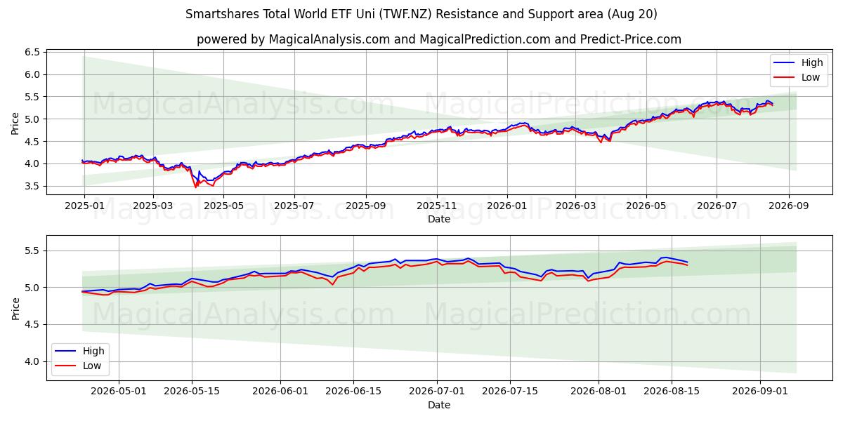  Smartshares Total World ETF Uni (TWF.NZ) Support and Resistance area (19 Aug) 