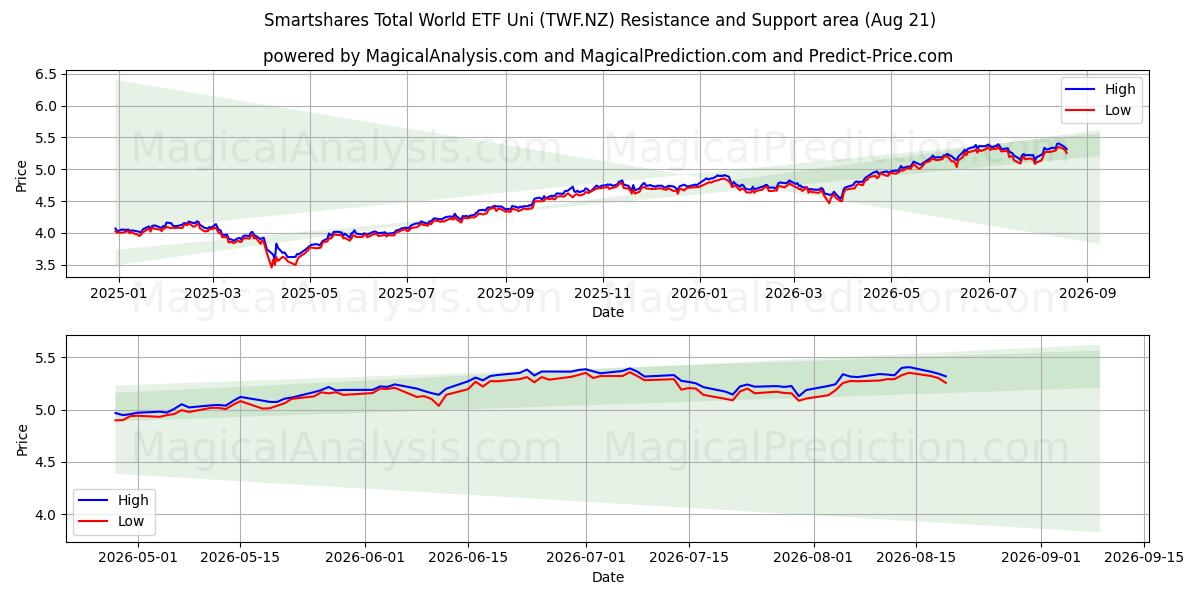  Smartshares Total World ETF Uni (TWF.NZ) Support and Resistance area (20 Aug) 