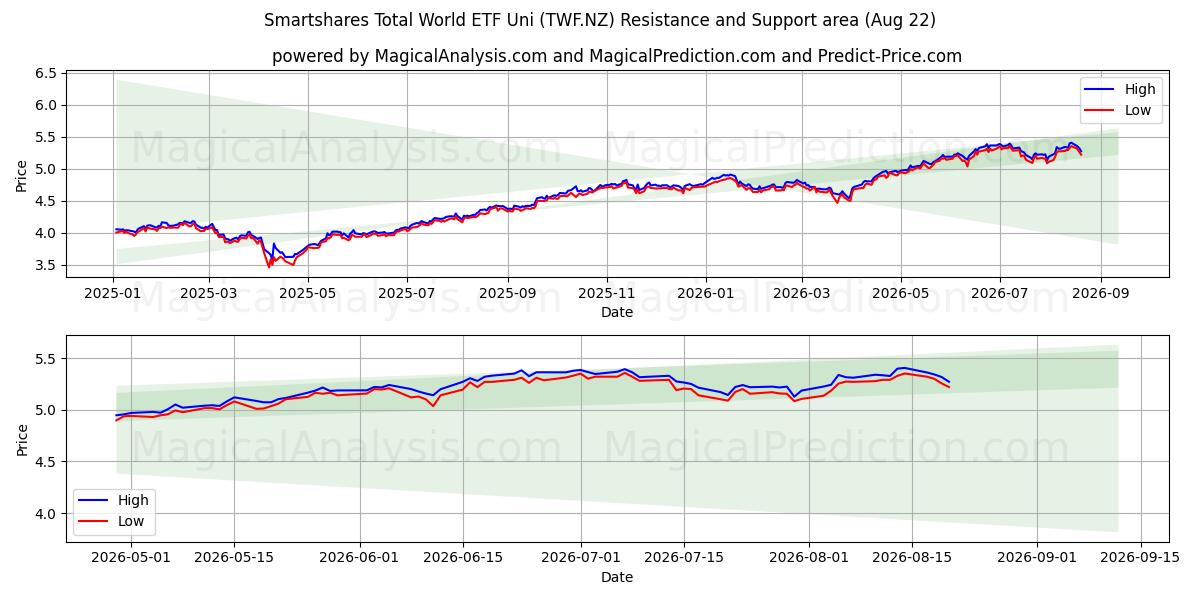  Smartshares Total World ETF Uni (TWF.NZ) Support and Resistance area (21 Aug) 
