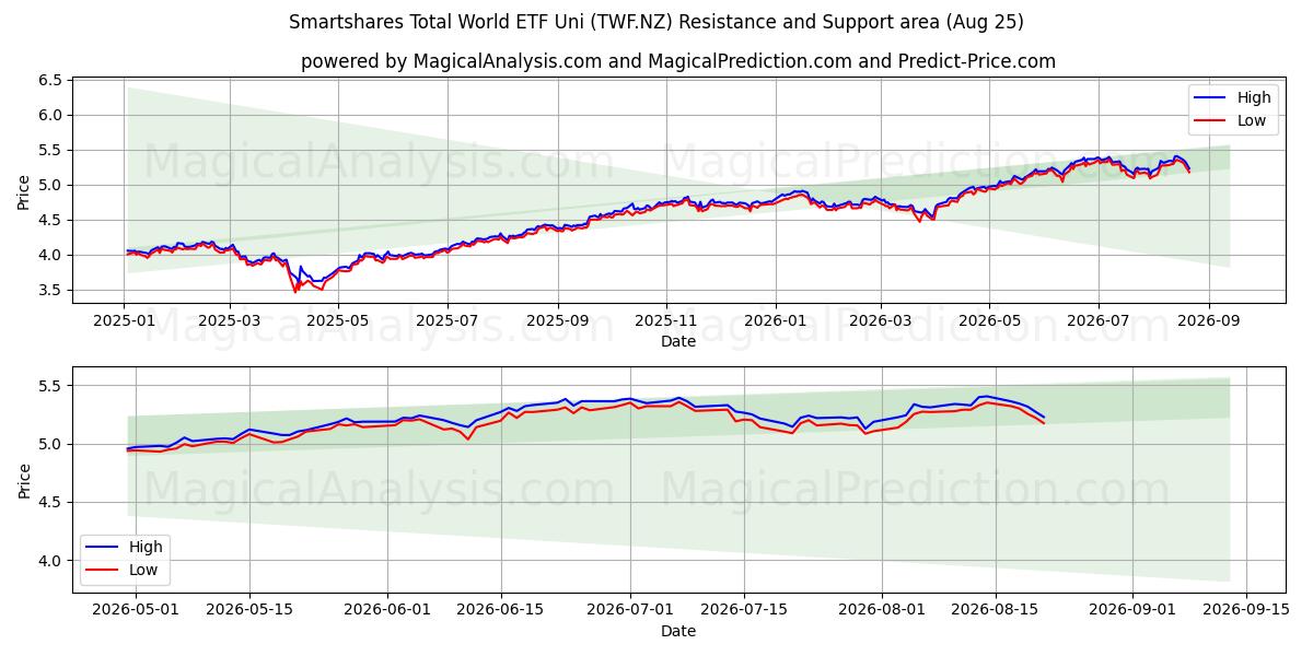  Smartshares Total World ETF Uni (TWF.NZ) Support and Resistance area (24 Aug) 
