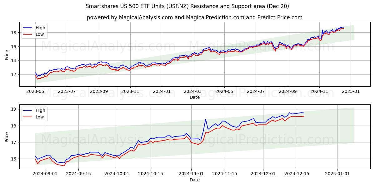  Smartshares US 500 ETF Units (USF.NZ) Support and Resistance area (20 Dec) 