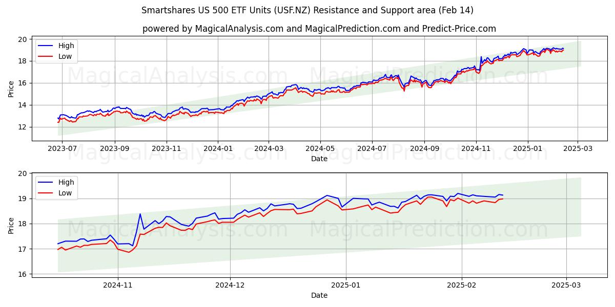  Smartshares US 500 ETF Units (USF.NZ) Support and Resistance area (04 Feb) 