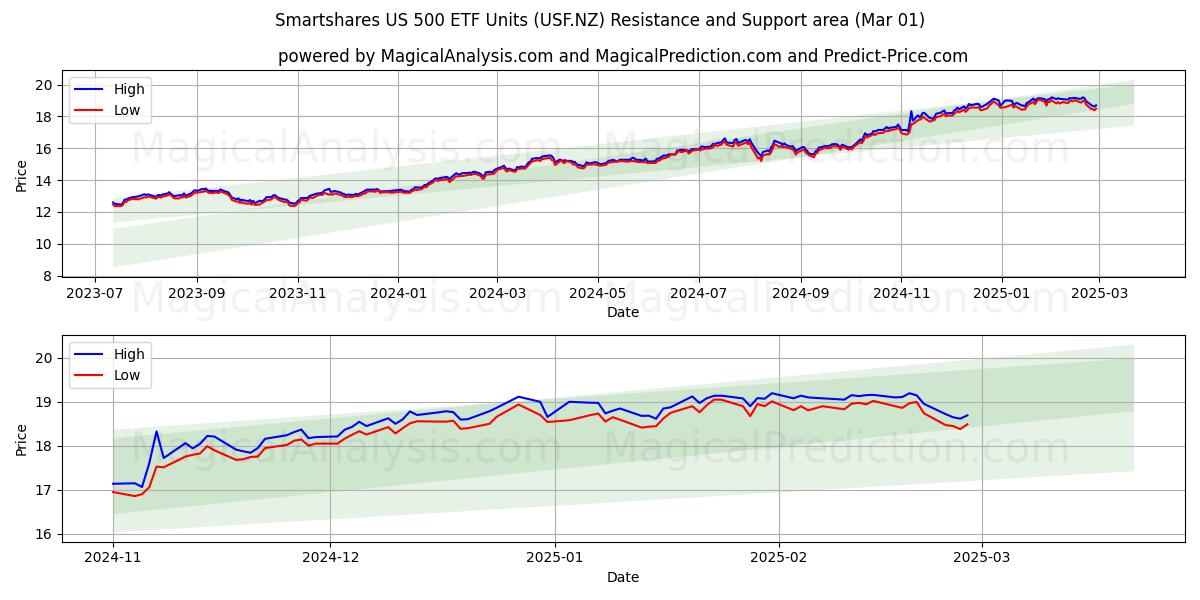  Smartshares US 500 ETF Units (USF.NZ) Support and Resistance area (01 Mar) 