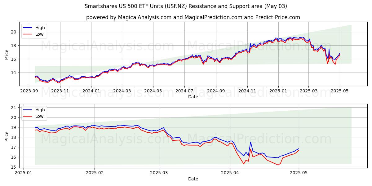 Smartshares US 500 ETF Units (USF.NZ) Support and Resistance area (03 May) Smartshares US 500 ETF Units (USF.NZ) Support and Resistance area (03 May)
