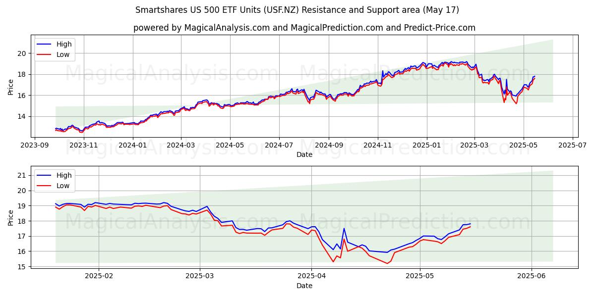  Smartshares US 500 ETF Units (USF.NZ) Support and Resistance area (17 May) 