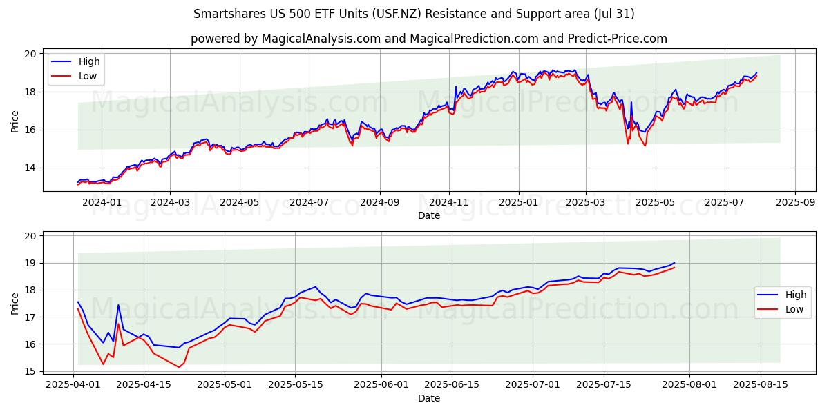  Smartshares US 500 ETF Units (USF.NZ) Support and Resistance area (30 Jul) 