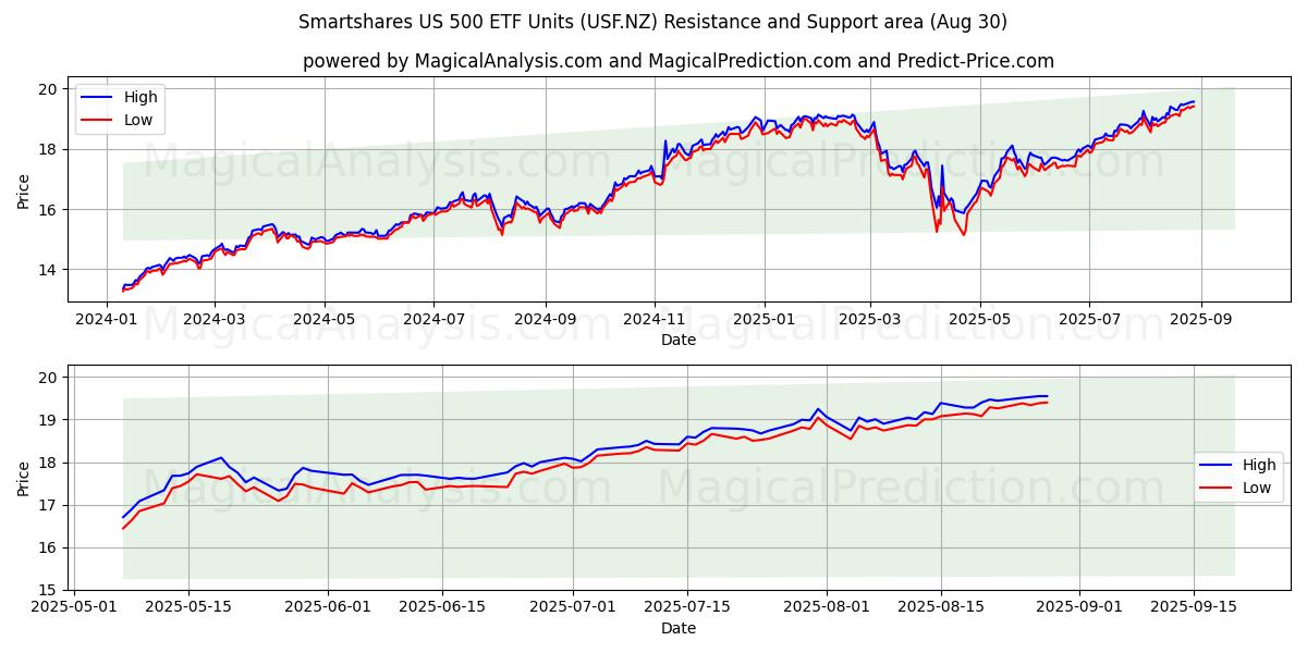  Smartshares US 500 ETF Units (USF.NZ) Support and Resistance area (28 Aug) 