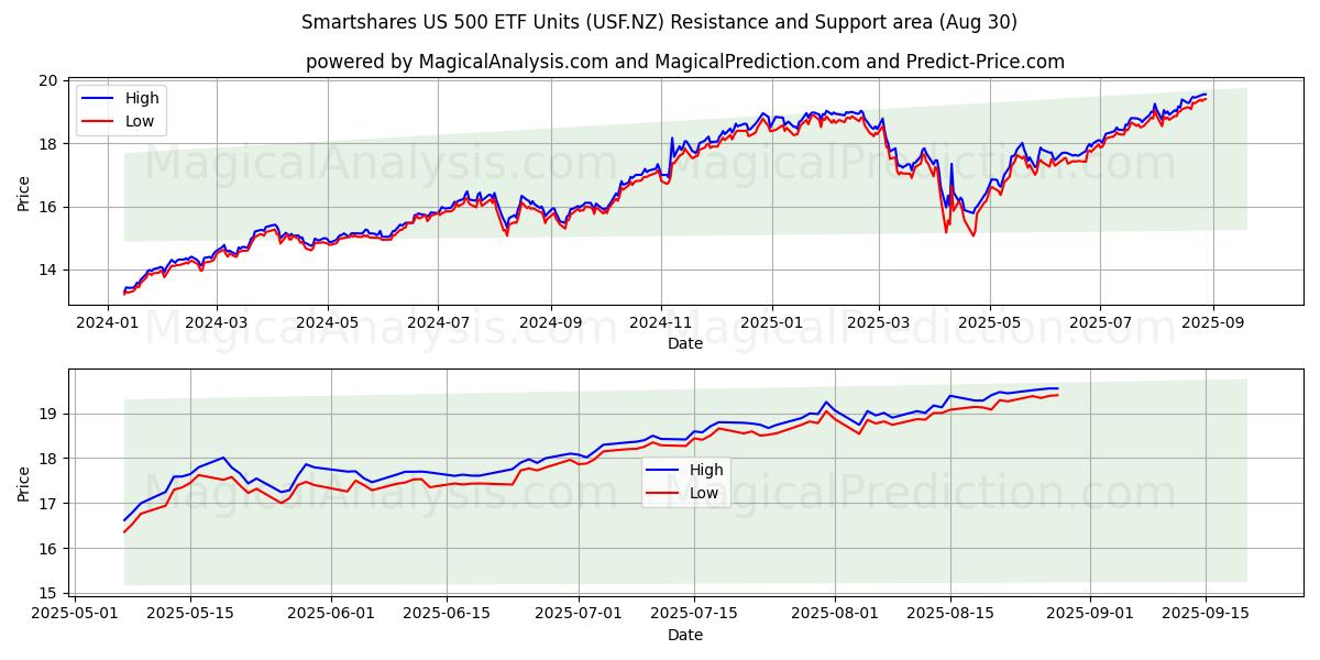  Smartshares US 500 ETF Units (USF.NZ) Support and Resistance area (29 Aug) 
