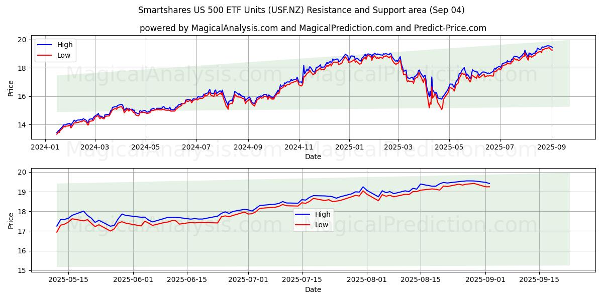  Smartshares US 500 ETF Units (USF.NZ) Support and Resistance area (02 Sep) 