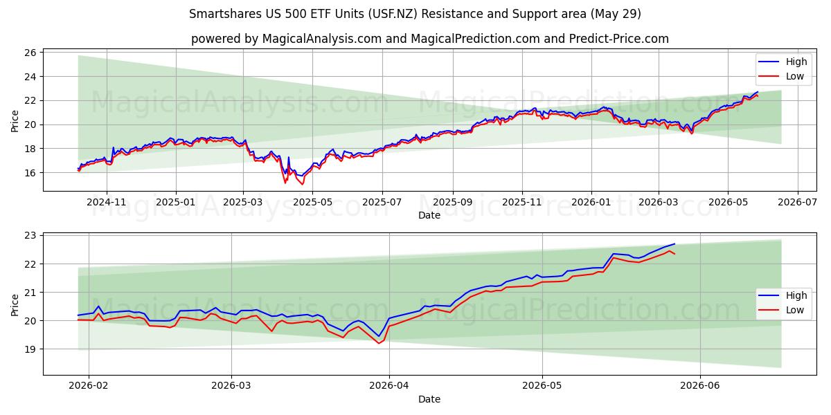  Smartshares US 500 ETF Units (USF.NZ) Support and Resistance area (28 May) 