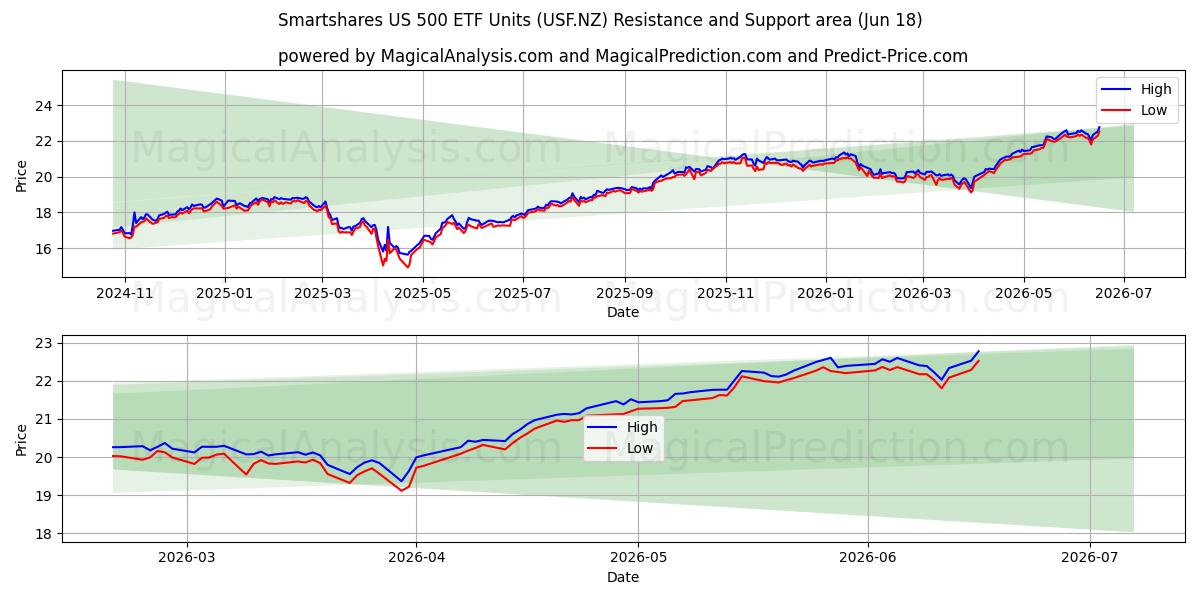  Smartshares US 500 ETF Units (USF.NZ) Support and Resistance area (10 Jun) 