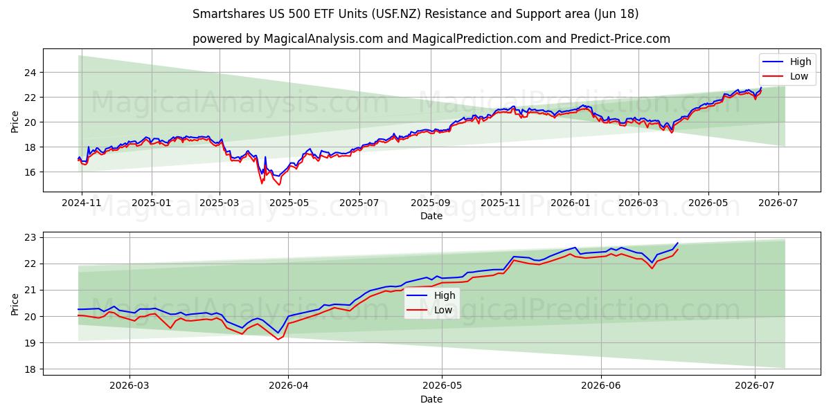  Smartshares US 500 ETF Units (USF.NZ) Support and Resistance area (17 Jun) 