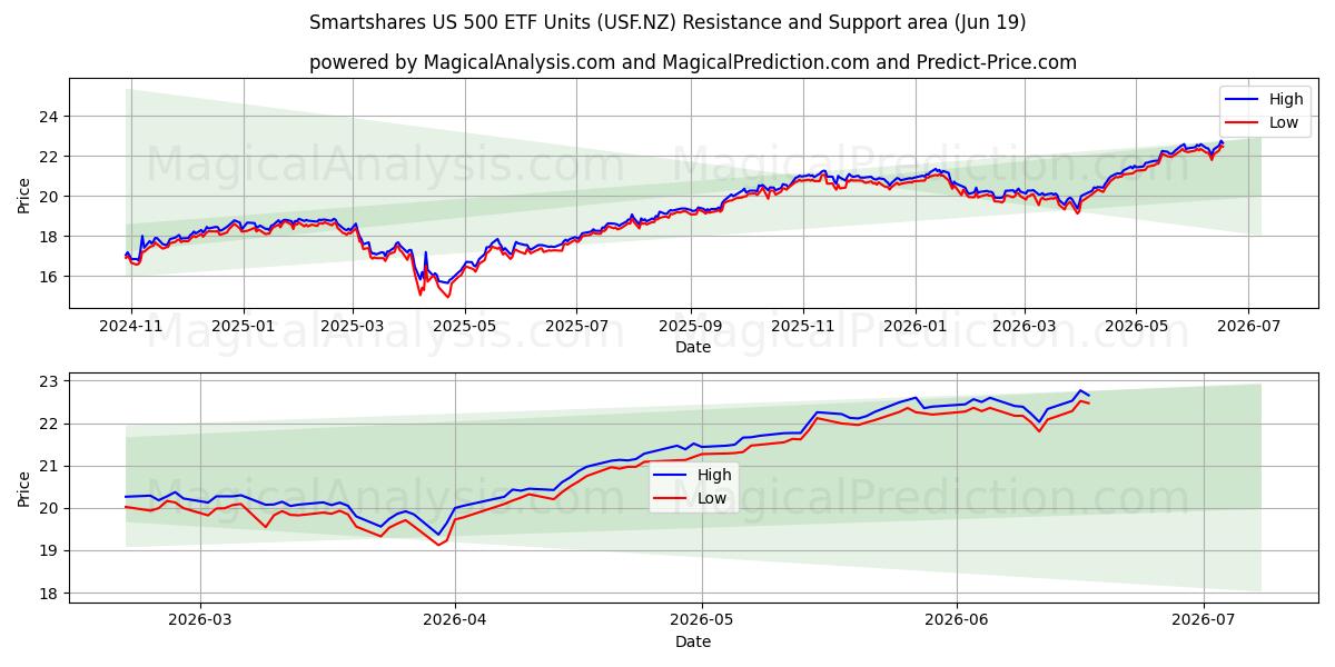  Smartshares US 500 ETF Units (USF.NZ) Support and Resistance area (18 Jun) 