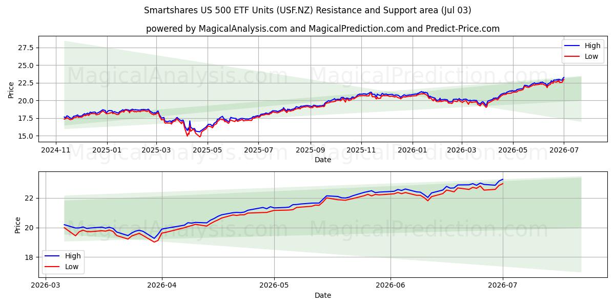  Smartshares US 500 ETF Units (USF.NZ) Support and Resistance area (02 Jul) 