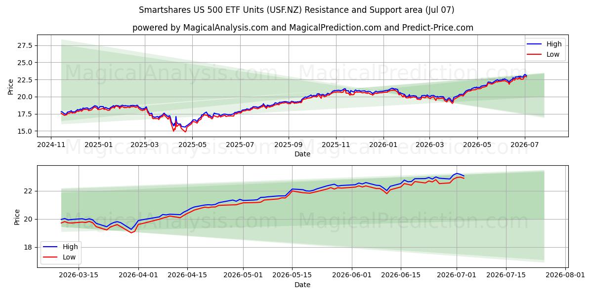  Smartshares US 500 ETF Units (USF.NZ) Support and Resistance area (06 Jul) 