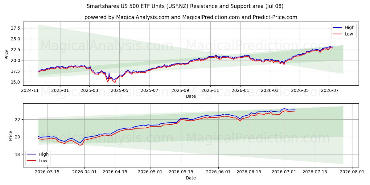  Smartshares US 500 ETF Units (USF.NZ) Support and Resistance area (07 Jul) 