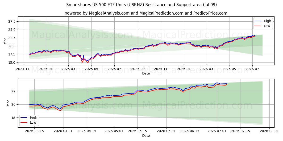  Smartshares US 500 ETF Units (USF.NZ) Support and Resistance area (08 Jul) 