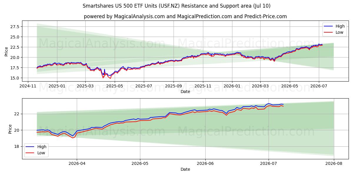 Smartshares US 500 ETF Units (USF.NZ) Support and Resistance area (09 Jul) 