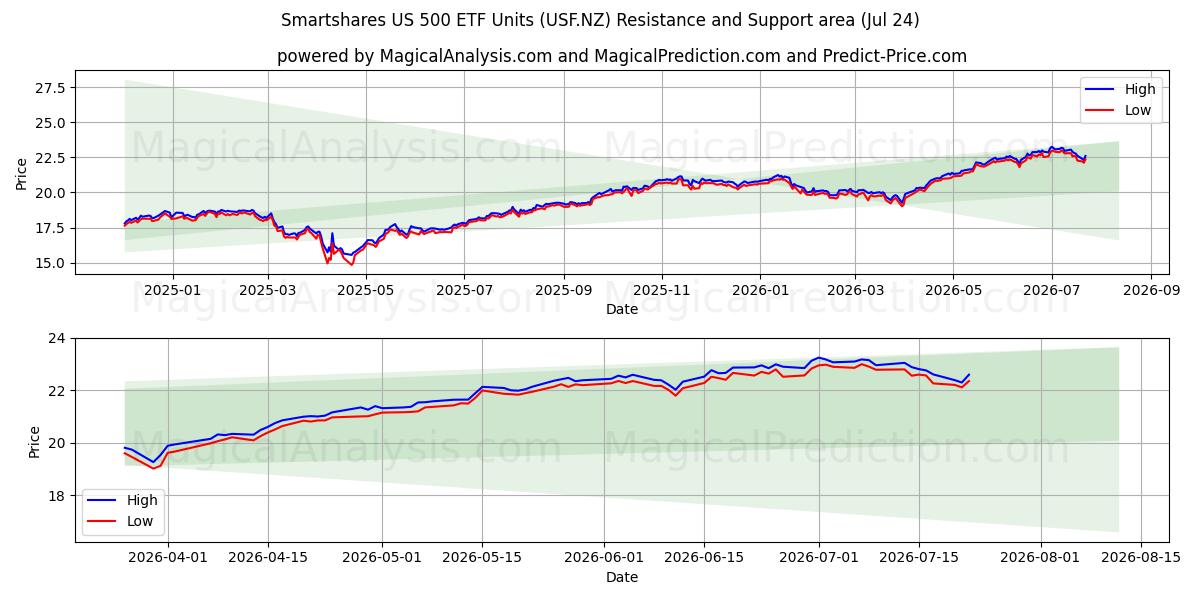  Smartshares US 500 ETF Units (USF.NZ) Support and Resistance area (23 Jul) 