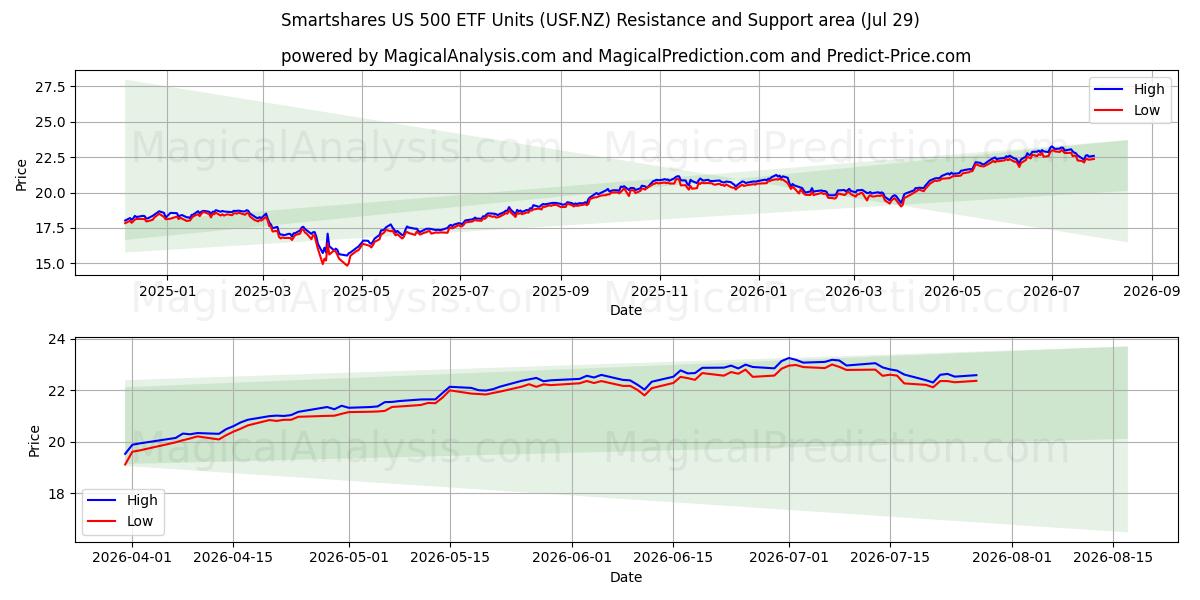  Smartshares US 500 ETF Units (USF.NZ) Support and Resistance area (28 Jul) 