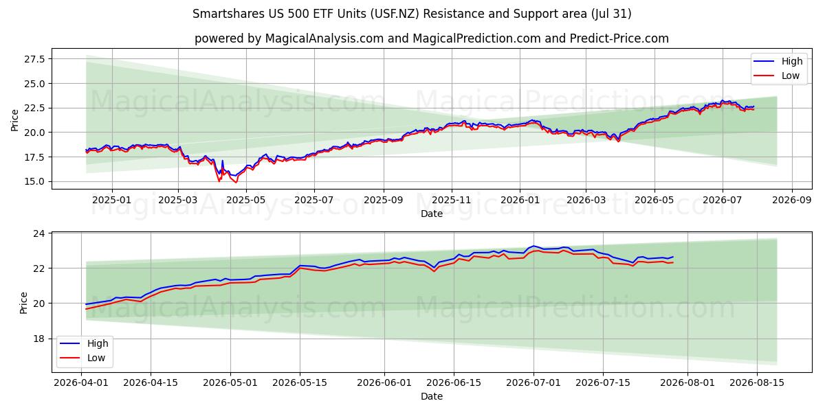  Smartshares US 500 ETF Units (USF.NZ) Support and Resistance area (30 Jul) 