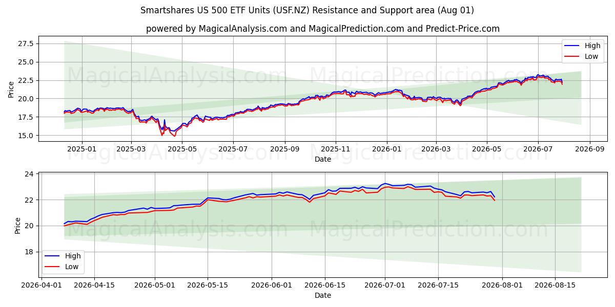  Smartshares US 500 ETF Units (USF.NZ) Support and Resistance area (31 Jul) 