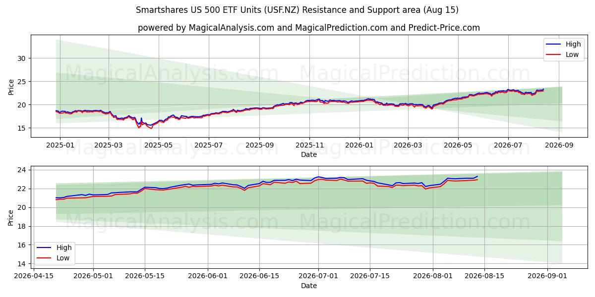  Smartshares US 500 ETF Units (USF.NZ) Support and Resistance area (13 Aug) 