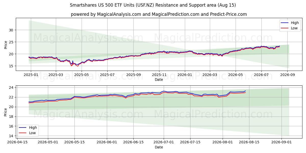  Smartshares US 500 ETF Units (USF.NZ) Support and Resistance area (14 Aug) 