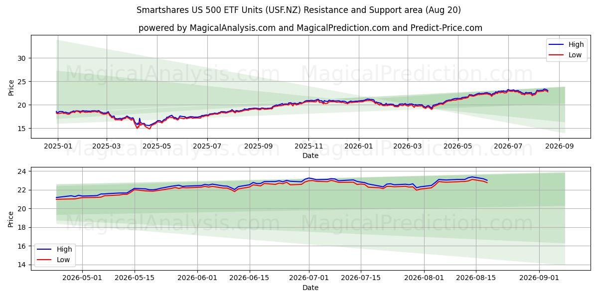  Smartshares US 500 ETF Units (USF.NZ) Support and Resistance area (18 Aug) 
