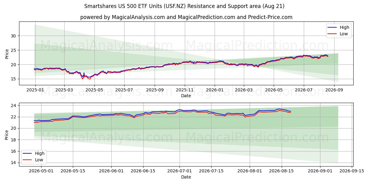  Smartshares US 500 ETF Units (USF.NZ) Support and Resistance area (19 Aug) 