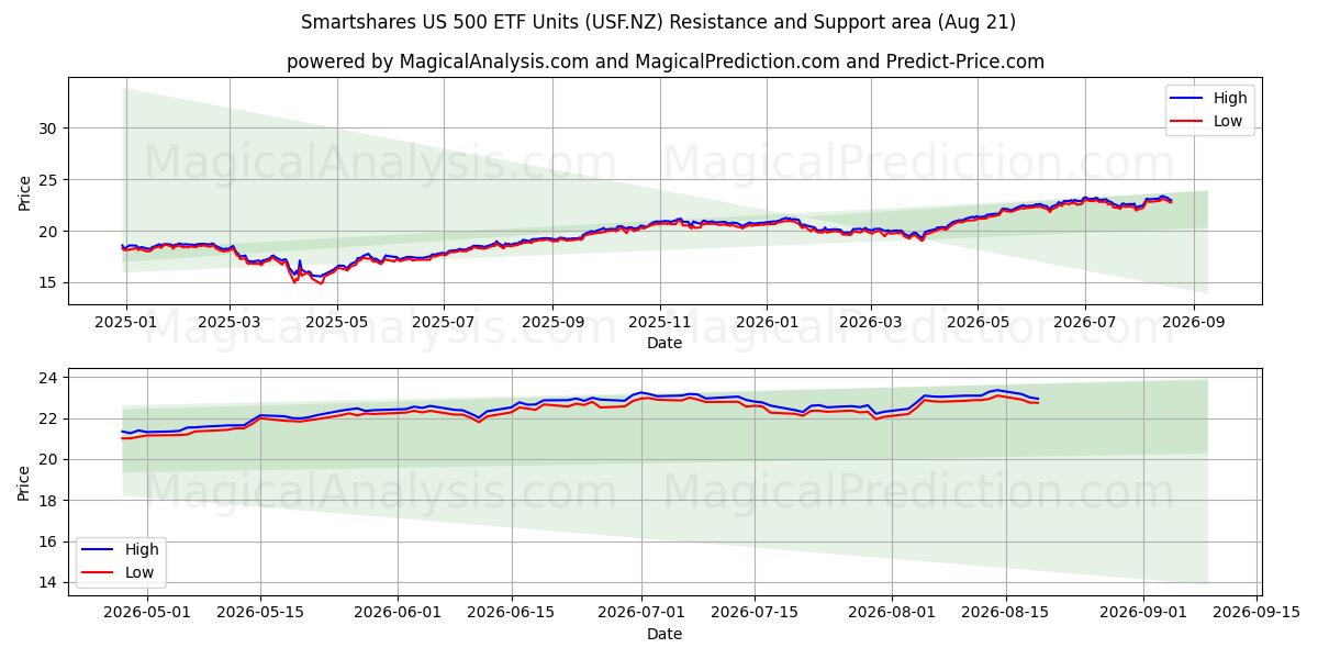  Smartshares US 500 ETF Units (USF.NZ) Support and Resistance area (20 Aug) 