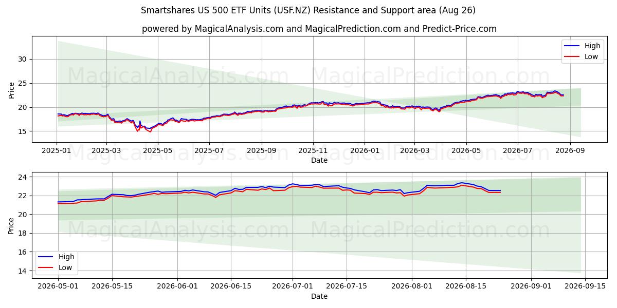  Smartshares US 500 ETF Units (USF.NZ) Support and Resistance area (25 Aug) 