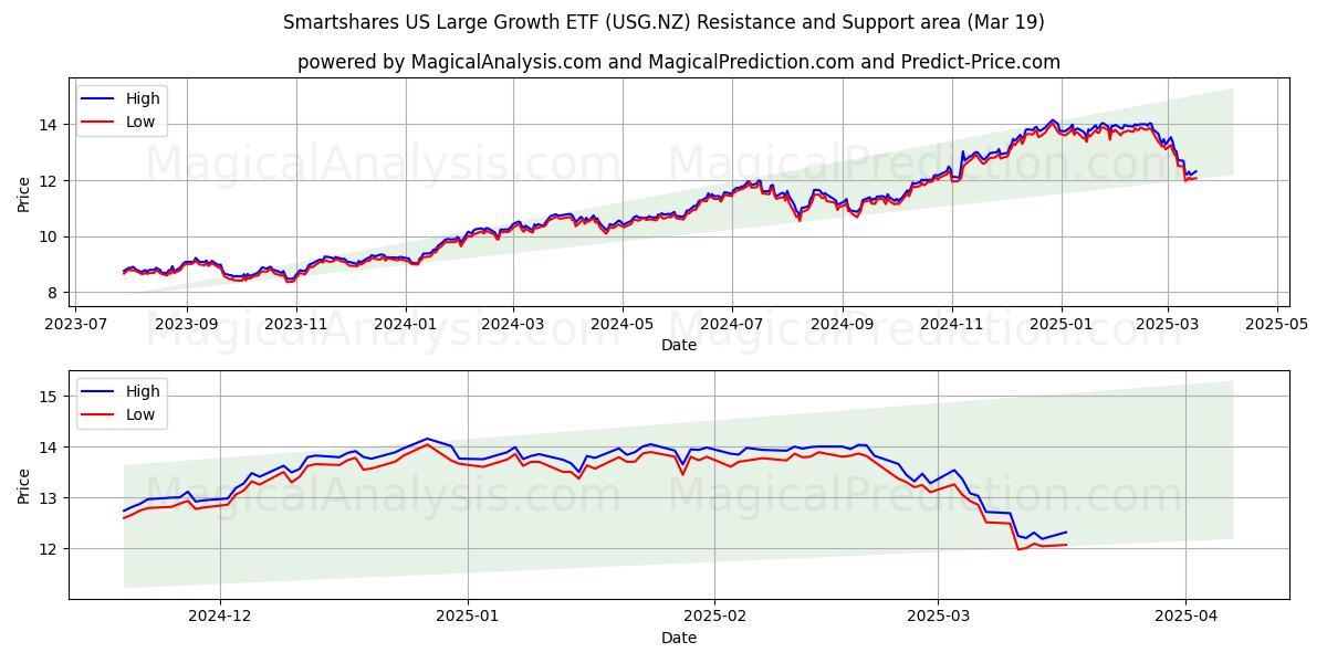  Smartshares US Large Growth ETF (USG.NZ) Support and Resistance area (12 Mar) 