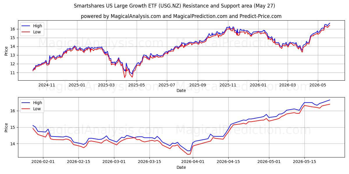  Smartshares US Large Growth ETF (USG.NZ) Support and Resistance area (25 May) 