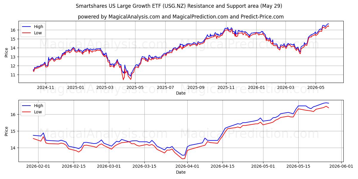  Smartshares US Large Growth ETF (USG.NZ) Support and Resistance area (28 May) 