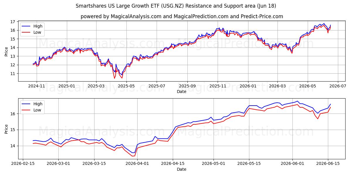 Smartshares US Large Growth ETF (USG.NZ) Support and Resistance area (11 Jun) 